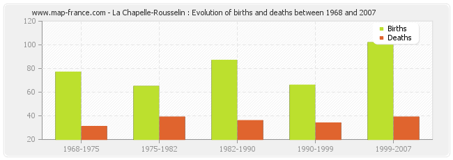 La Chapelle-Rousselin : Evolution of births and deaths between 1968 and 2007